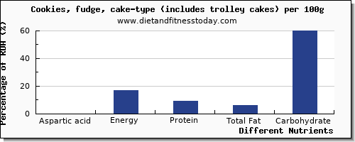 chart to show highest aspartic acid in fudge per 100g